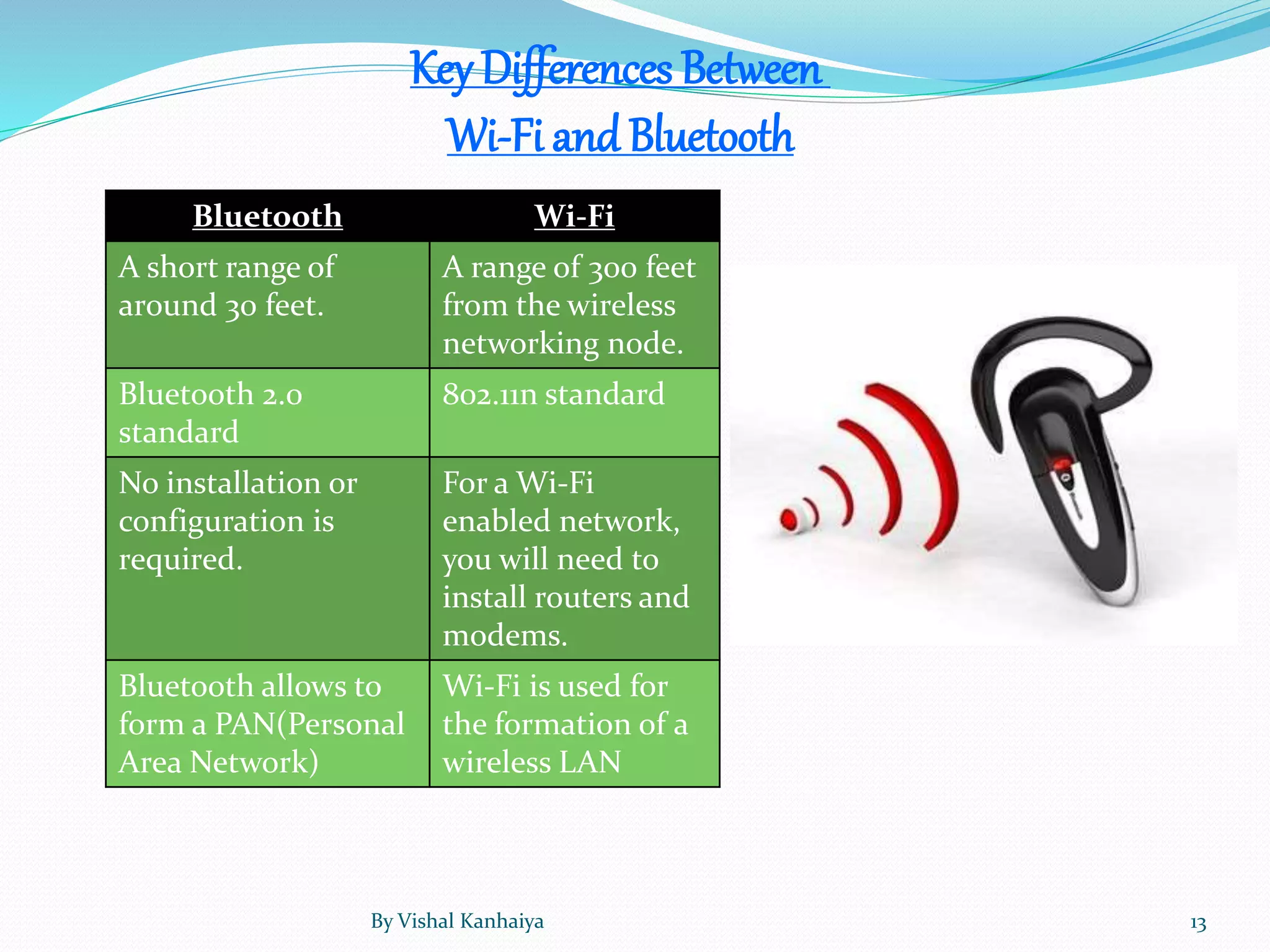 KeyDifferences Between
Wi-Fi and Bluetooth
Bluetooth Wi-Fi
A short range of
around 30 feet.
A range of 300 feet
from the wireless
networking node.
Bluetooth 2.0
standard
802.11n standard
No installation or
configuration is
required.
For a Wi-Fi
enabled network,
you will need to
install routers and
modems.
Bluetooth allows to
form a PAN(Personal
Area Network)
Wi-Fi is used for
the formation of a
wireless LAN
By Vishal Kanhaiya 13
 
