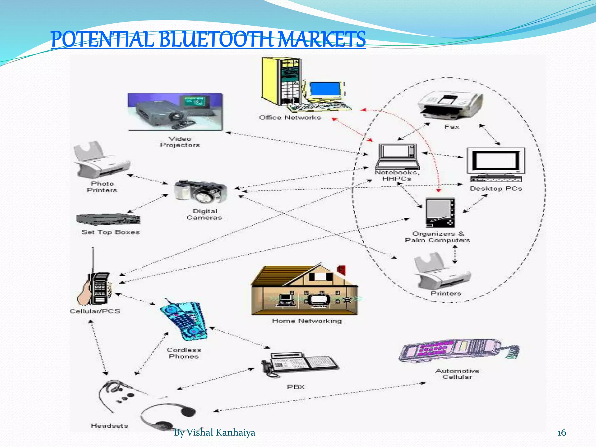 POTENTIAL BLUETOOTH MARKETS
By Vishal Kanhaiya 16
 