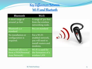 KeyDifferences Between
Wi-Fi and Bluetooth
Bluetooth Wi-Fi
A short range of
around 30 feet.
A range of 300 feet
from the wireless
networking node.
Bluetooth 2.0
standard
802.11n standard
No installation or
configuration is
required.
For a Wi-Fi
enabled network,
you will need to
install routers and
modems.
Bluetooth allows to
form a PAN(Personal
Area Network)
Wi-Fi is used for
the formation of a
wireless LAN
By Vishal Kanhaiya 13
 