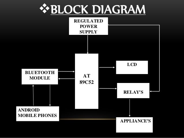 Voice controlled home appliances project report Voice controlled home appliances project report