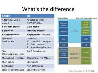 Bluetooth introduction | PPTX