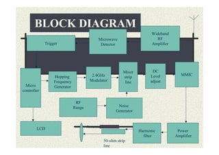 BLOCK DIAGRAM
                                                                        Wideband
                                           Microwave                      RF
             Trigger                        Detector                    Amplifier




                                                          Mixer         DC
                  Hopping               2.4GHz                         Level           MMIC
                                                          strip
                  Frequency            Modulator           line        adjust
  Micro           Generator
controller

                               RF
                              Range                    Noise
                                                      Generator



        LCD                           Antenna
                                                                  Harmonic           Power
                                                                    filter          Amplifier
                                                50-ohm strip
                                                line
 