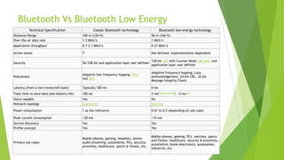 Bluetooth Vs Bluetooth Low Energy
Technical Specification

Classic Bluetooth technology

Bluetooth low energy technology

Distance/Range
Over the air data rate

100 m (330 ft)
1–3 Mbit/s

50 m (160 ft)
1 Mbit/s

Application throughput

0.7–2.1 Mbit/s

0.27 Mbit/s

Active slaves

7

Not defined; implementation dependent

Security

56/128-bit and application layer user defined

128-bit AES with Counter Mode CBC-MAC and
application layer user defined

Robustness

Adaptive fast frequency hopping, FEC,
fast ACK

Adaptive frequency hopping, Lazy
Acknowledgement, 24-bit CRC, 32-bit
Message Integrity Check

Latency (from a non-connected state)

Typically 100 ms

6 ms

Total time to send data (det.battery life)

100 ms

3 ms[citation needed], <3 ms[25]

Voice capable
Network topology

Yes
Scatternet

No
Star-bus

Power consumption

1 as the reference

0.01 to 0.5 (depending on use case)

Peak current consumption

<30 mA

<15 mA

Service discovery
Profile concept

Yes
Yes

Yes
Yes

Primary use cases

Mobile phones, gaming, headsets, stereo
audio streaming, automotive, PCs, security,
proximity, healthcare, sports & fitness, etc.

Mobile phones, gaming, PCs, watches, sports
and fitness, healthcare, security & proximity,
automotive, home electronics, automation,
Industrial, etc.

 