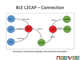 BLE L2CAP – Connection
 