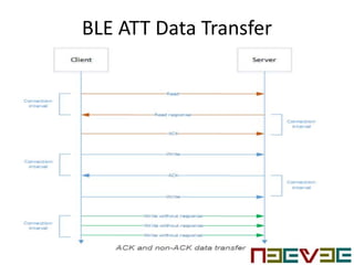 BLE ATT Data Transfer
 