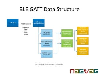 BLE GATT Data Structure
 