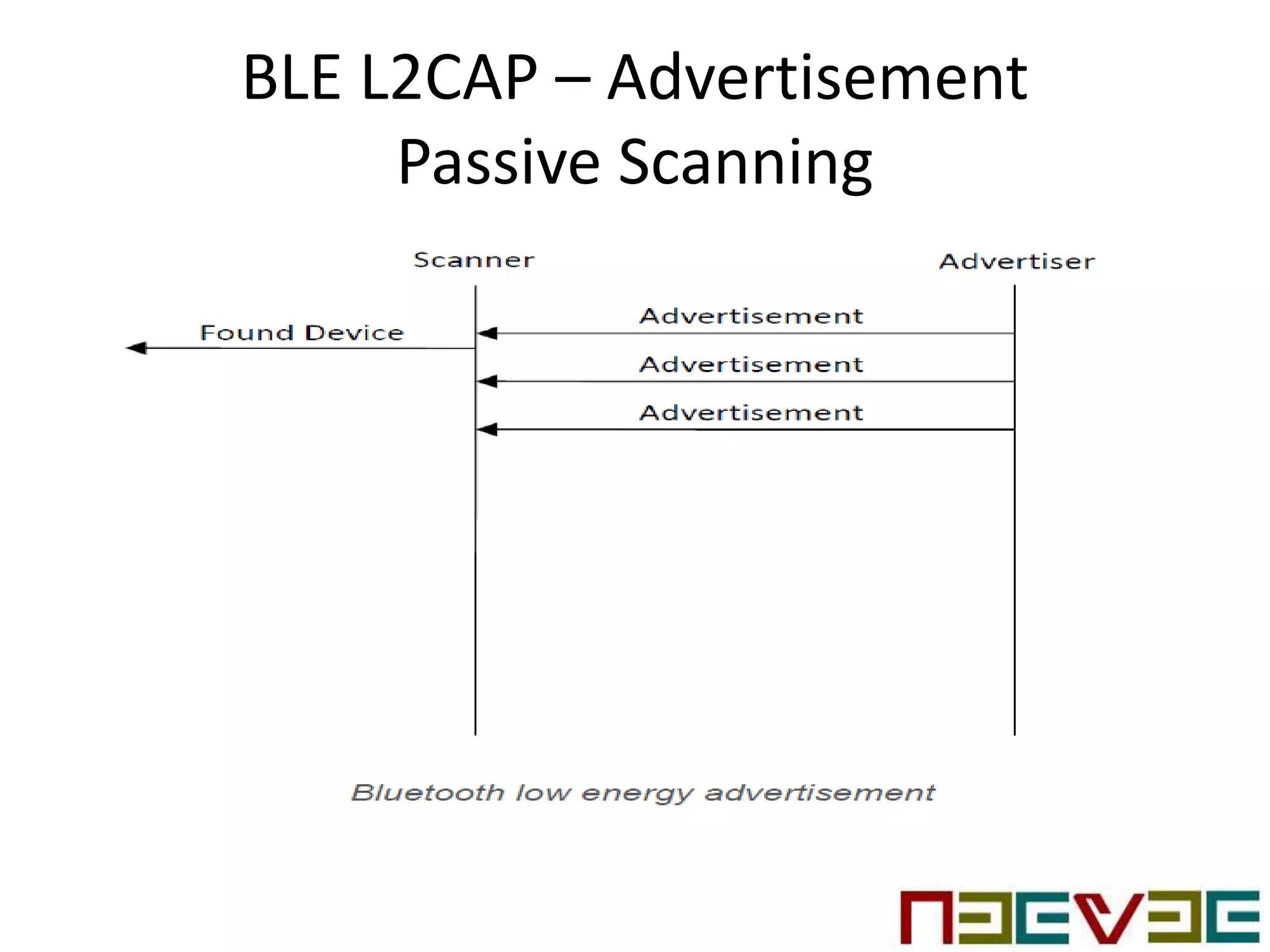 BLE L2CAP – Advertisement
Passive Scanning
 