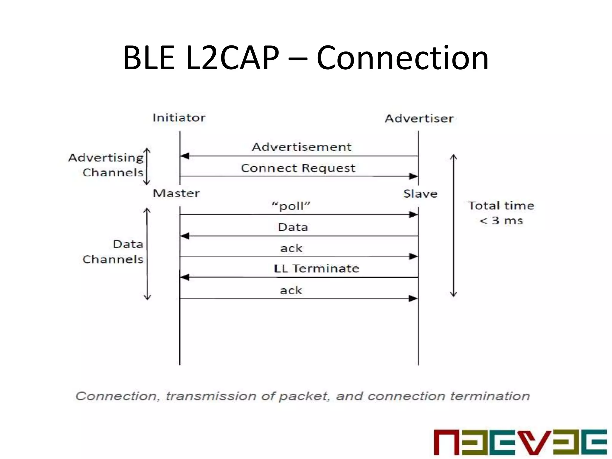 BLE L2CAP – Connection
 