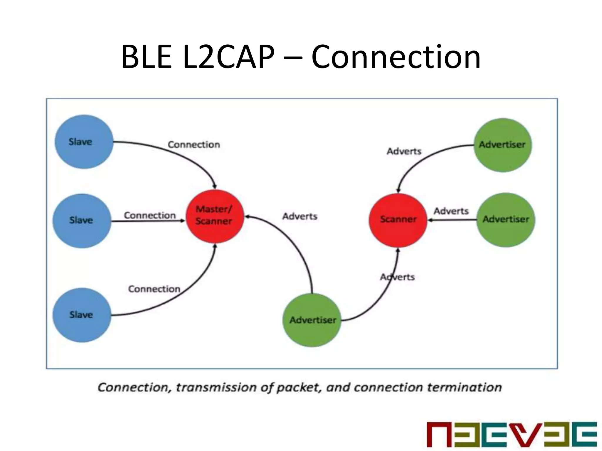 BLE L2CAP – Connection
 