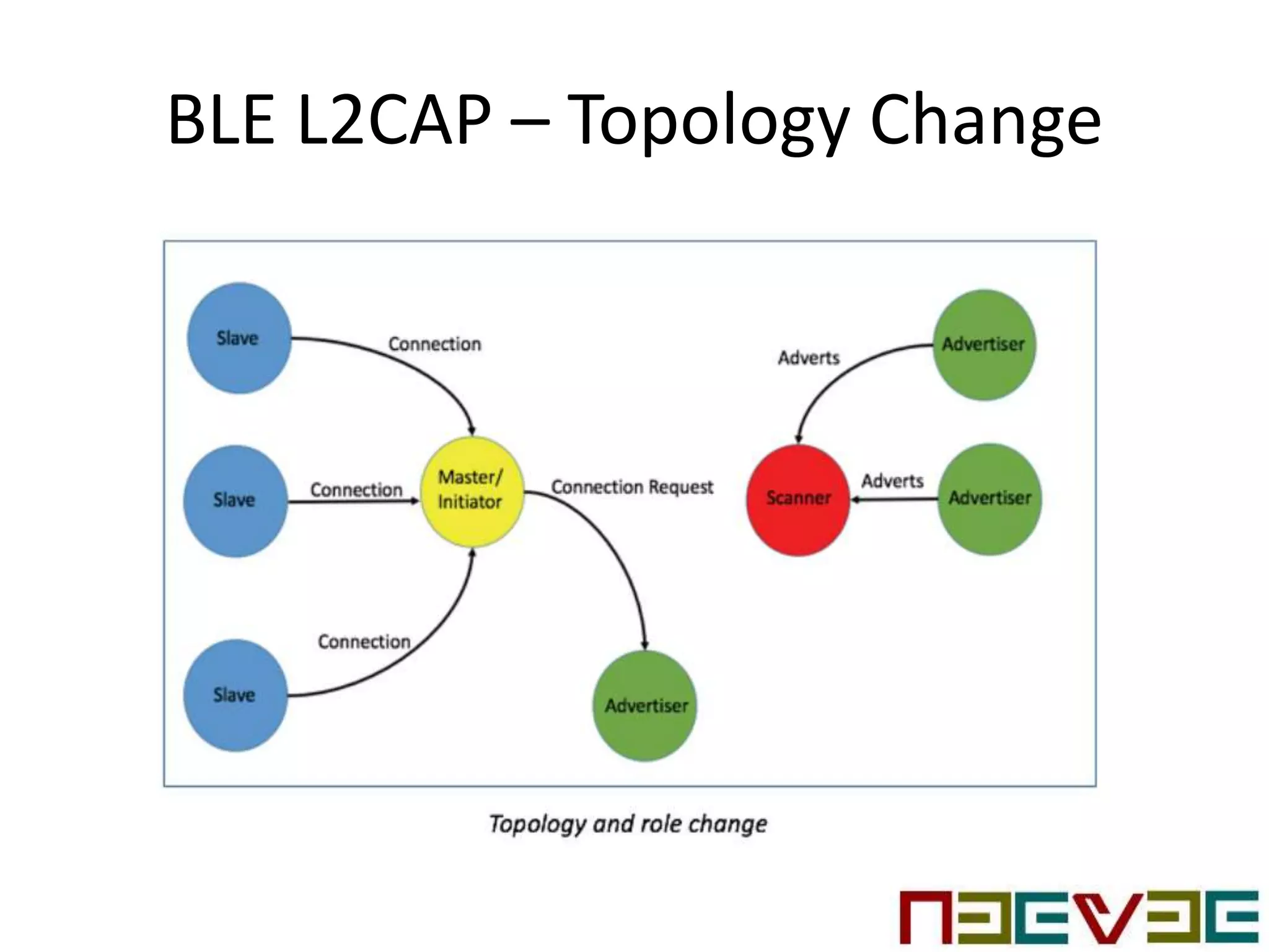 BLE L2CAP – Topology Change
 