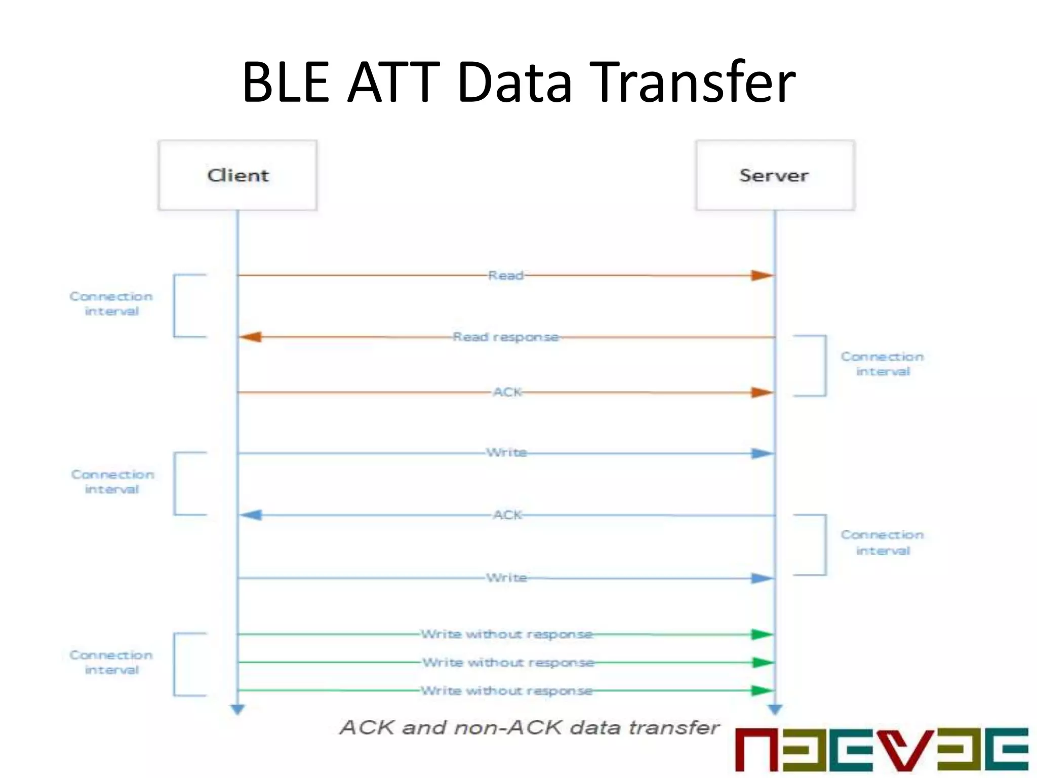 BLE ATT Data Transfer
 