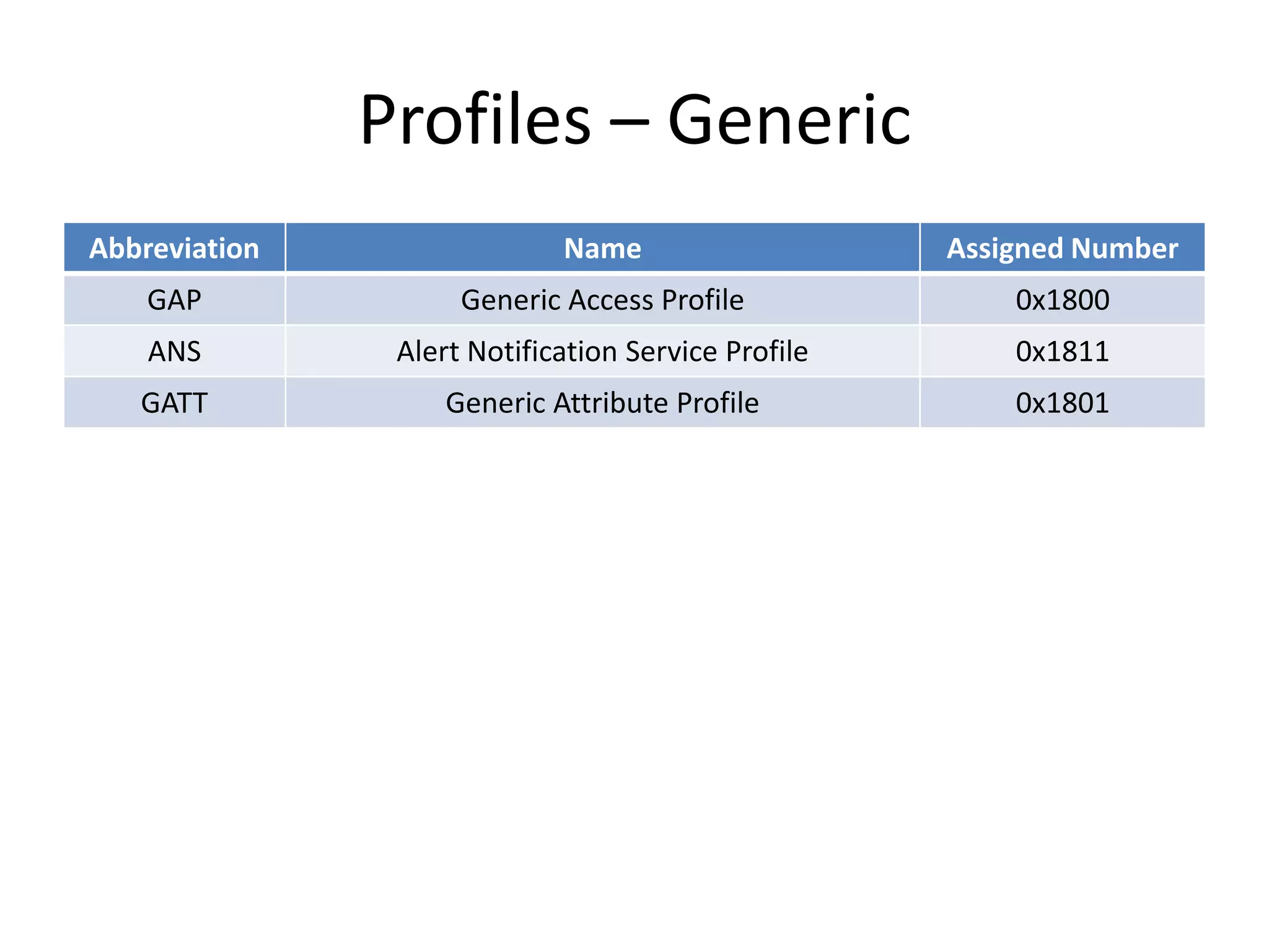 Profiles – Generic
Abbreviation Name Assigned Number
GAP Generic Access Profile 0x1800
ANS Alert Notification Service Profile 0x1811
GATT Generic Attribute Profile 0x1801
 