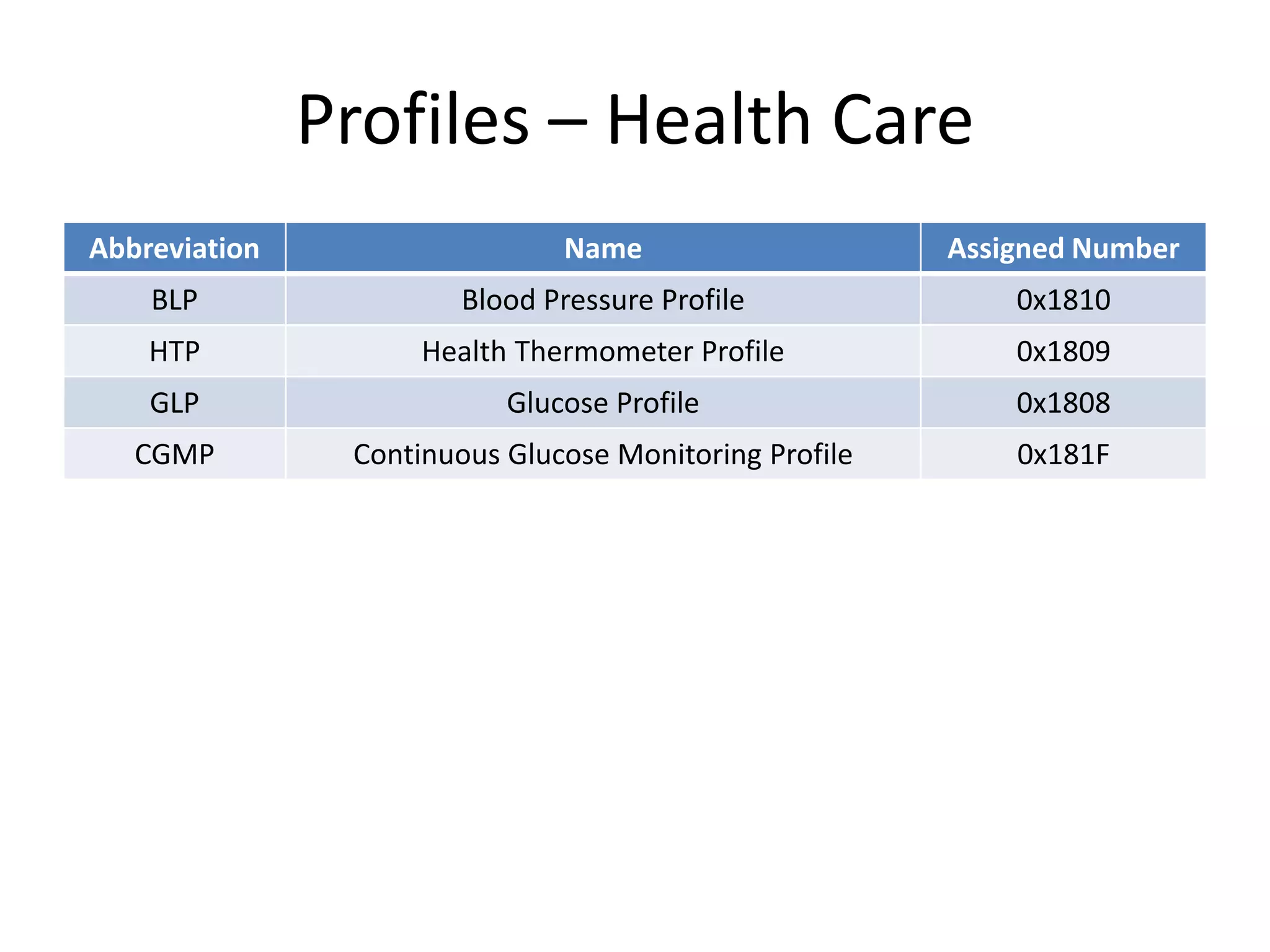Profiles – Health Care
Abbreviation Name Assigned Number
BLP Blood Pressure Profile 0x1810
HTP Health Thermometer Profile 0x1809
GLP Glucose Profile 0x1808
CGMP Continuous Glucose Monitoring Profile 0x181F
 