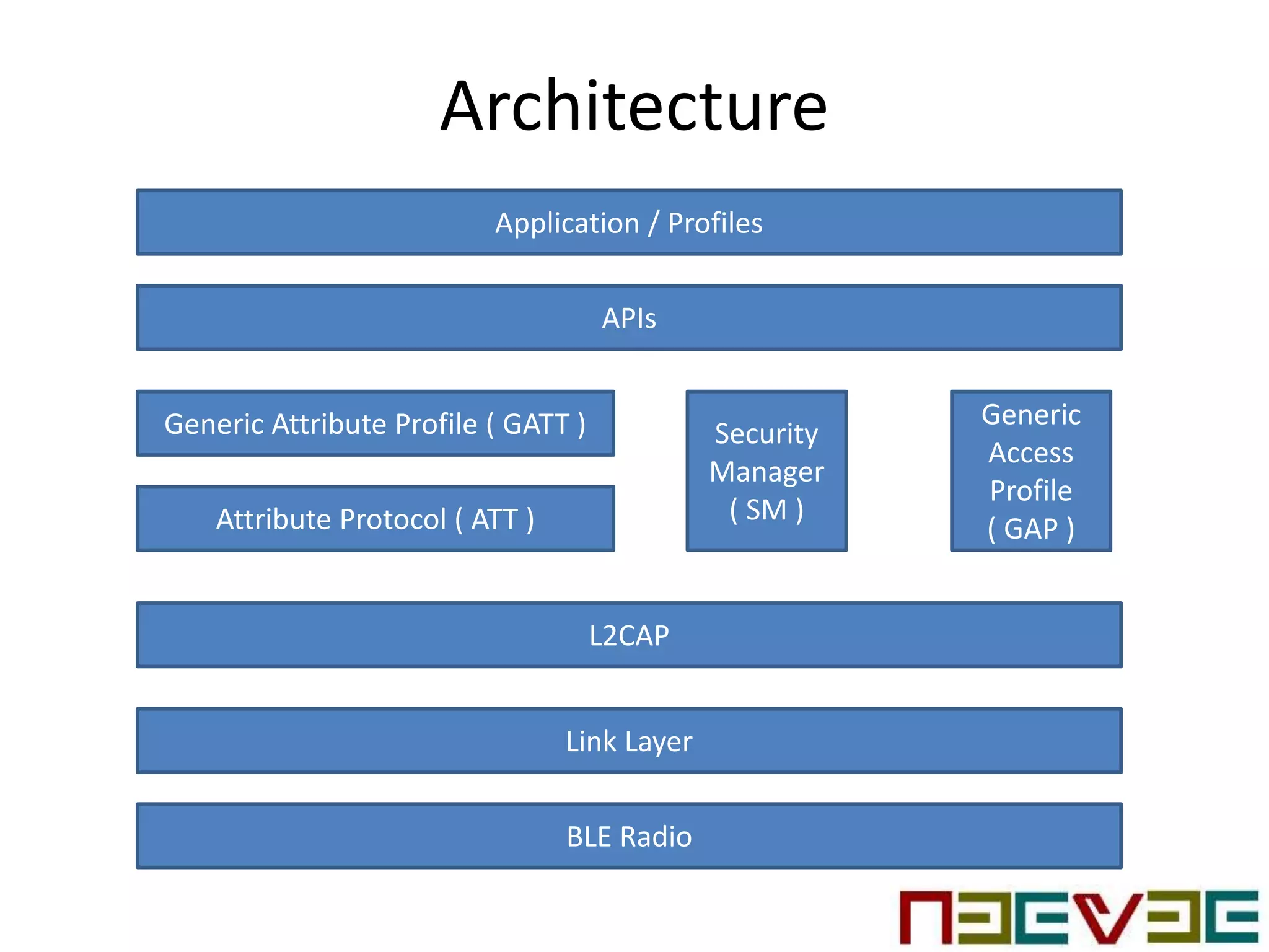 Architecture
BLE Radio
Link Layer
L2CAP
Application / Profiles
APIs
Generic Attribute Profile ( GATT )
Attribute Protocol ( ATT )
Security
Manager
( SM )
Generic
Access
Profile
( GAP )
 