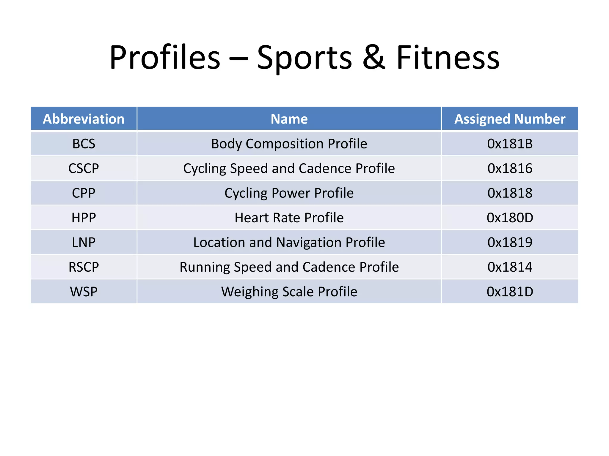 Profiles – Sports & Fitness
Abbreviation Name Assigned Number
BCS Body Composition Profile 0x181B
CSCP Cycling Speed and Cadence Profile 0x1816
CPP Cycling Power Profile 0x1818
HPP Heart Rate Profile 0x180D
LNP Location and Navigation Profile 0x1819
RSCP Running Speed and Cadence Profile 0x1814
WSP Weighing Scale Profile 0x181D
 