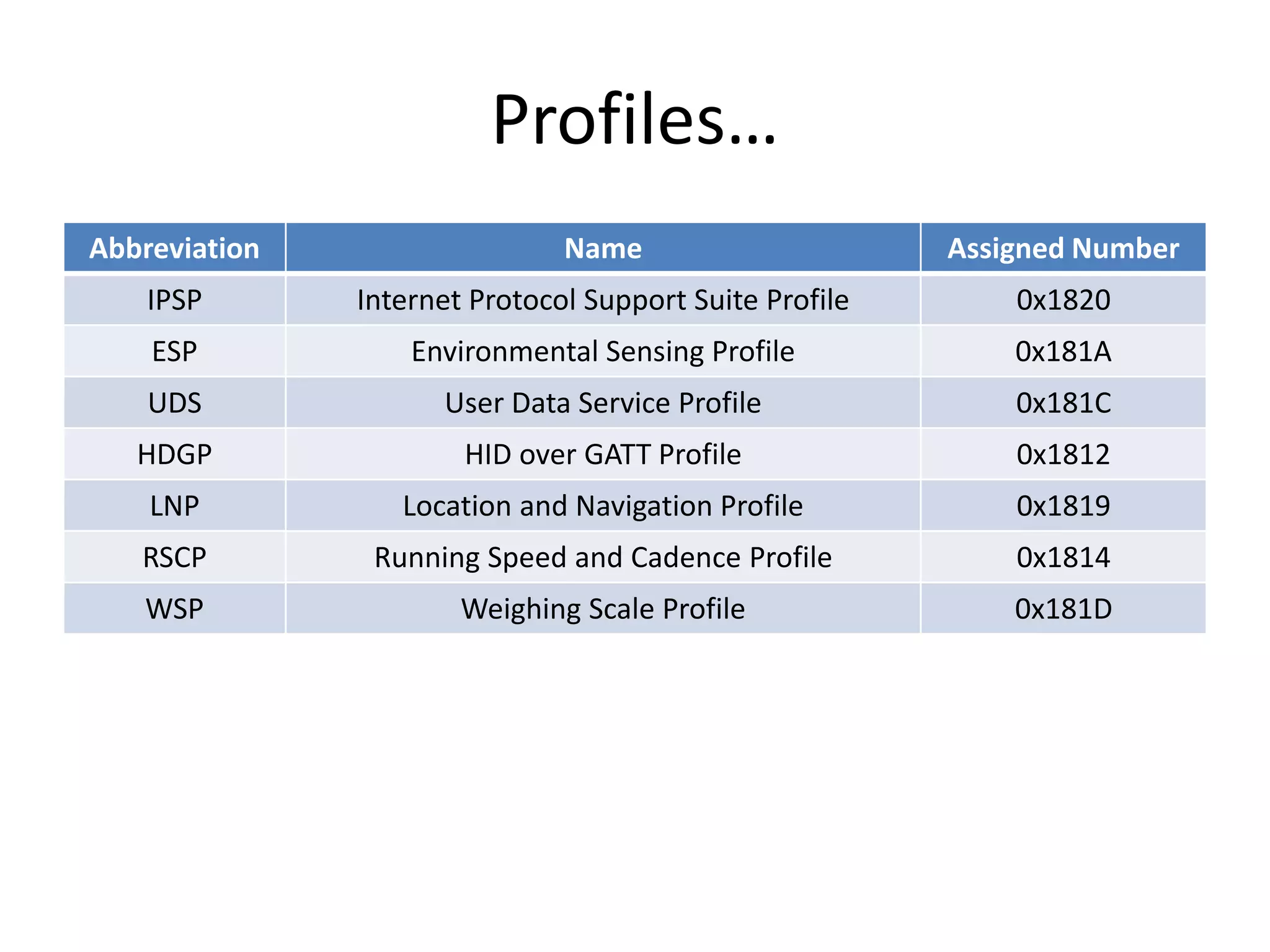 Profiles…
Abbreviation Name Assigned Number
IPSP Internet Protocol Support Suite Profile 0x1820
ESP Environmental Sensing Profile 0x181A
UDS User Data Service Profile 0x181C
HDGP HID over GATT Profile 0x1812
LNP Location and Navigation Profile 0x1819
RSCP Running Speed and Cadence Profile 0x1814
WSP Weighing Scale Profile 0x181D
 