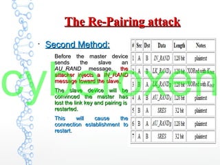 The Re-Pairing attackThe Re-Pairing attack
●
Second Method:Second Method:
–
Before the master deviceBefore the master device
sends the slave ansends the slave an
AU_RANDAU_RAND message,message, thethe
attacker injects aattacker injects a IN_RANDIN_RAND
message toward the slave,message toward the slave,
–
The slave device will beThe slave device will be
convinced the master hasconvinced the master has
lost the link key and pairing islost the link key and pairing is
restarted.restarted.
–
This will cause theThis will cause the
connection establishment toconnection establishment to
restart.restart.
cyberoxen
 