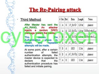 The Re-Pairing attackThe Re-Pairing attack
●
Third MethodThird Method ::
–
After Master has sent theAfter Master has sent the
AU_RAND,AU_RAND, An attackerAn attacker
injects a random SRESinjects a random SRES
message toward the master.message toward the master.
–
This causes theThis causes the
Authentication phase toAuthentication phase to
restart, and repeatedrestart, and repeated
attempts will be made.attempts will be made.
–
At some point, after a certainAt some point, after a certain
number of failednumber of failed
authentication attempts, theauthentication attempts, the
master device is expected tomaster device is expected to
declare that thedeclare that the
authentication procedure hasauthentication procedure has
failed and initiate pairing.failed and initiate pairing.
cyberoxen
 