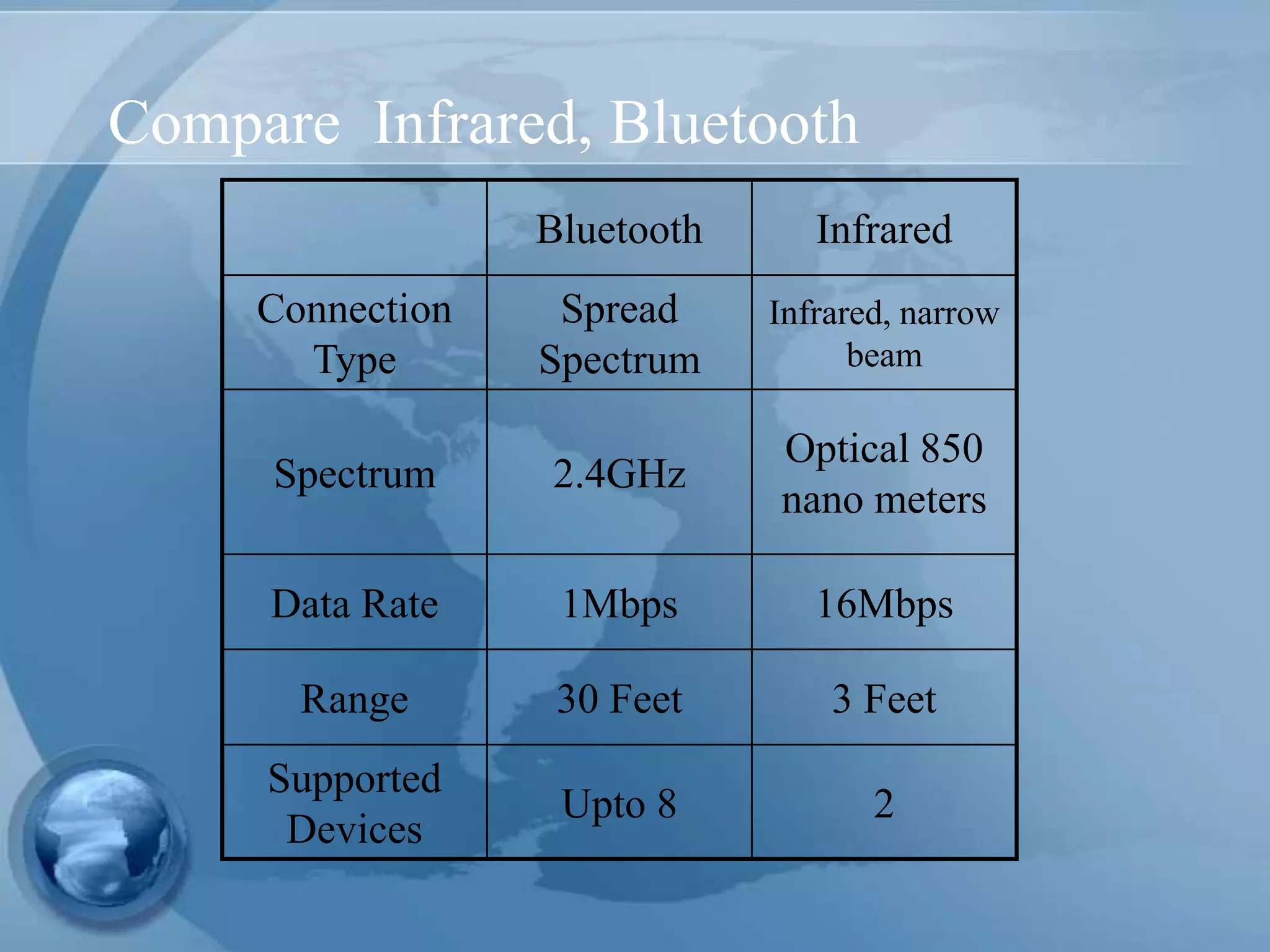 Compare Infrared, Bluetooth
Bluetooth Infrared
Connection
Type
Spread
Spectrum
Infrared, narrow
beam
Spectrum 2.4GHz
Optical 850
nano meters
Data Rate 1Mbps 16Mbps
Range 30 Feet 3 Feet
Supported
Devices
Upto 8 2
 