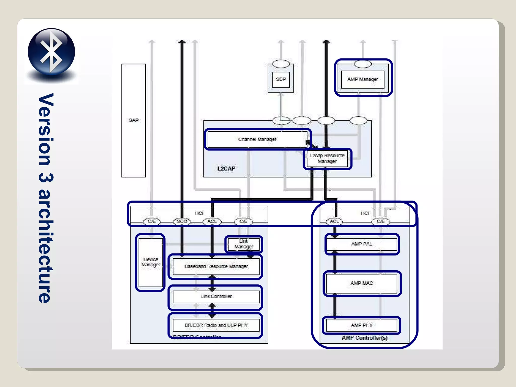 Version 3 architecture 