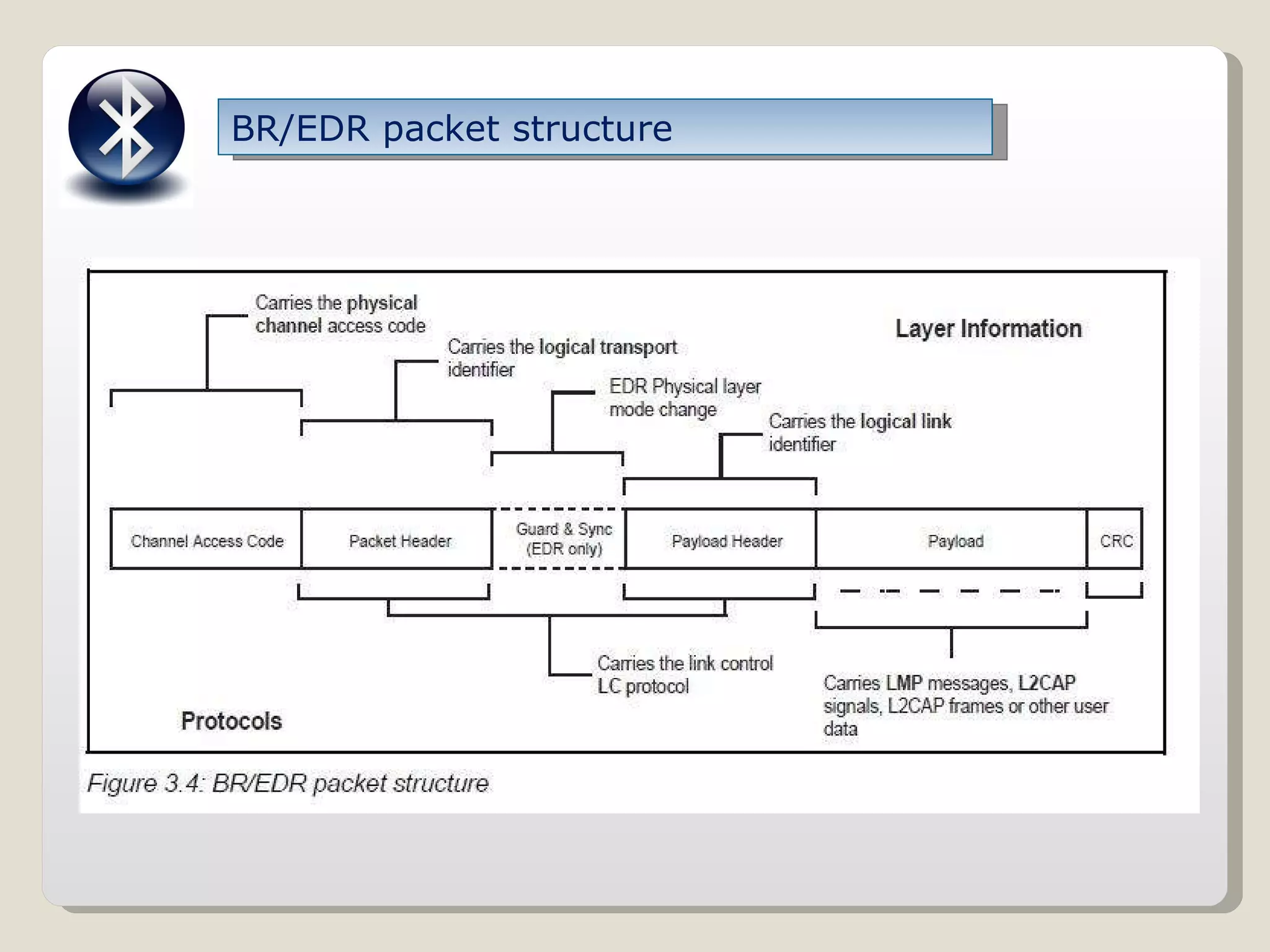 BR/EDR packet structure 