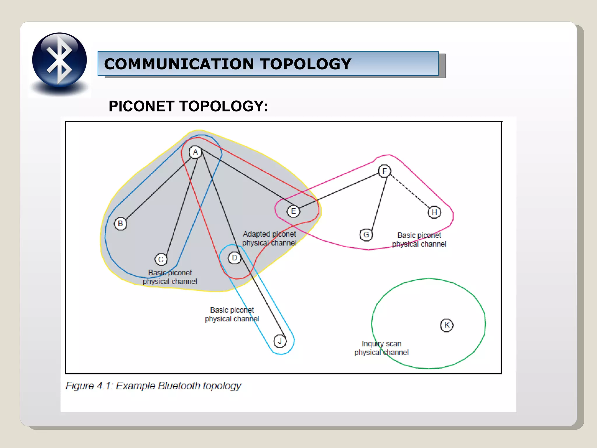 COMMUNICATION TOPOLOGY PICONET TOPOLOGY: 