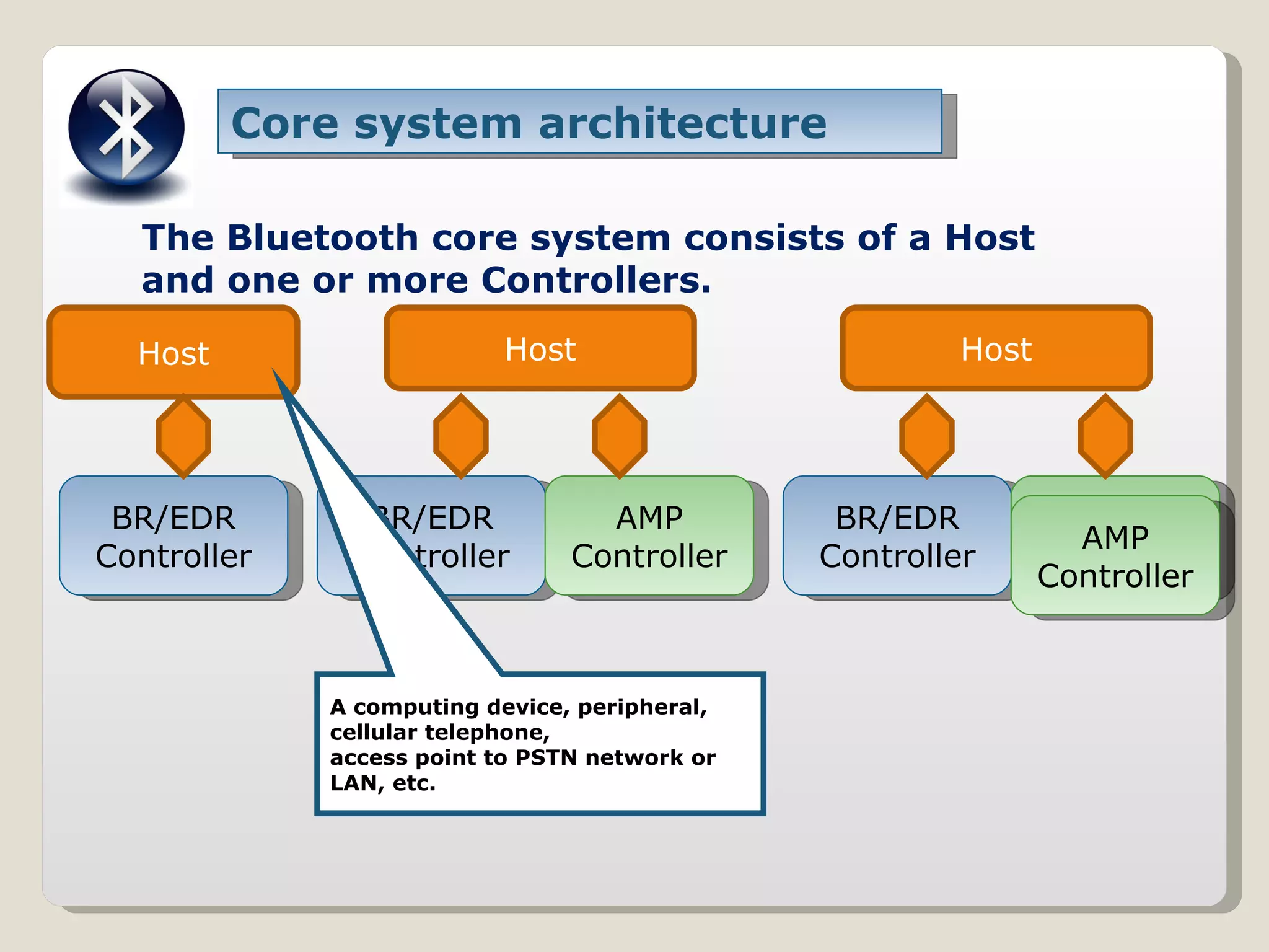 Core system architecture Host Host Host BR/EDR Controller BR/EDR Controller AMP Controller BR/EDR Controller AMP Controller AMP Controller The Bluetooth core system consists of a Host and one or more Controllers. A computing device, peripheral, cellular telephone, access point to PSTN network or LAN, etc.  