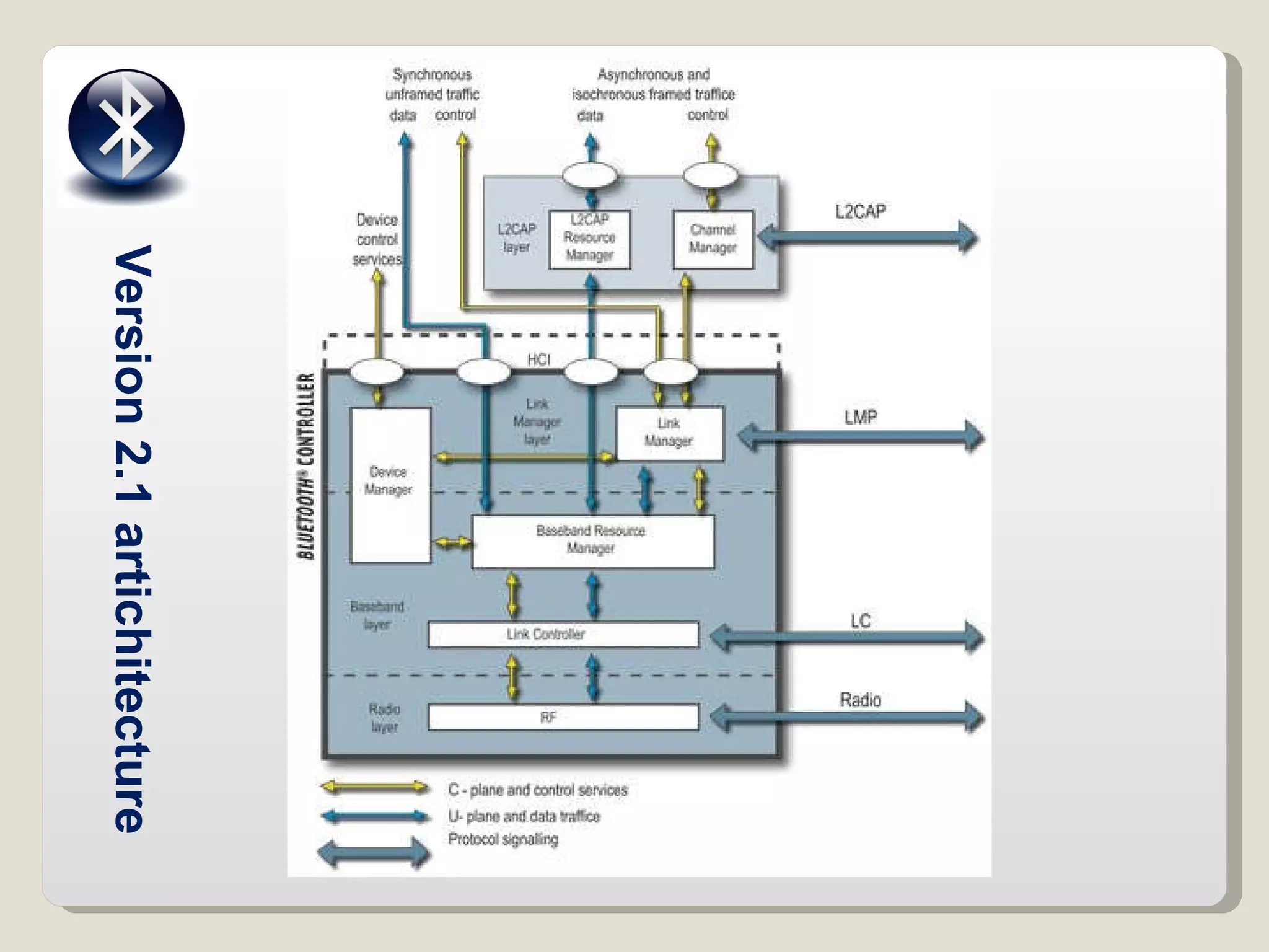 Version 2.1 artichitecture 