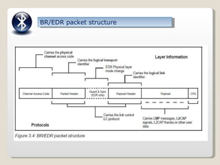 BR/EDR packet structure 