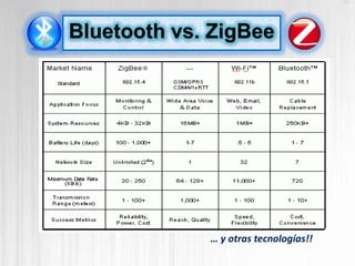 Bluetooth vs. ZigBee




             … y otras tecnologías!!
 