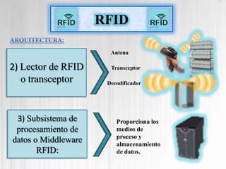 RFID

                       Antena

2) Lector de RFID      Transceptor

   o transceptor      Decodificador




 3) Subsistema de        Proporciona los
 procesamiento de        medios de
                         proceso y
datos o Middleware       almacenamiento
       RFID:             de datos.
 