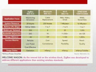 The Differences Between Bluetooth, ZigBee and WiFi