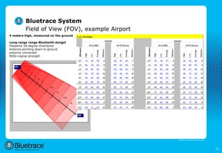 Bluetrace System
         Field of View (FOV), example Airport
4 meters high, measured on the ground

Long range range Bluetooth dongel
Flatpanel 28 degree directional
Antenne pointing down to ground
antenna connected
RSSI=signal strength




                                                Bluetrace is onderdeel van Moreless




                                                                                      12
 