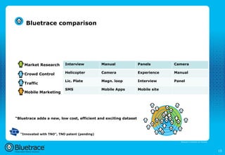 Bluetrace comparison




    Market Research        Interview           Manual             Panels        Camera

    Crowd Control          Helicopter          Camera             Experience    Manual

                           Lic. Plate          Magn. loop         Interview     Panel
    Traffic
                           SMS                 Mobile Apps        Mobile site
    Mobile Marketing




“Bluetrace adds a new, low cost, efficient and exciting dataset



  “Innovated with TNO”, TNO patent (pending)

                                                                                   Bluetrace is onderdeel van Moreless




                                                                                                                         15
 