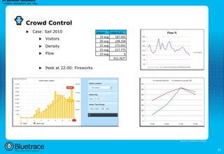 De gemeten bezoekers
*unieke bezoekers per dag.




                 Crowd Control
                 u    Case: Sail 2010                        datum      ra'o	
  8,33
                                                                19-­‐aug    187.692
                             u    Visitors
                                                                20-­‐aug    238.258
                             u    Density                      21-­‐aug    272.042
                                                                22-­‐aug    217.775
                             u    Flow                         23-­‐aug              0
                                                                           915.767*


                             u    Peek at 22.00: Fireworks


                                                                                                           Reached	
  (JA	
  gedrukt)   Handsets	
  not	
  reached	
  /	
  100

                                                                                          350


                                                                                          300


                                                                                          250


                                                                                          200


                                                                                          150


                                                                                          100


                                                                                           50


                                                                                            0
                                                                                                19-­‐aug                    20-­‐aug             21-­‐aug                        22-­‐aug




                                                                                                                                                    Bluetrace is onderdeel van Moreless




                                                                                                                                                                                            23
 