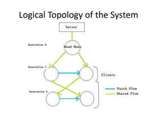 Logical Topology of the System
 