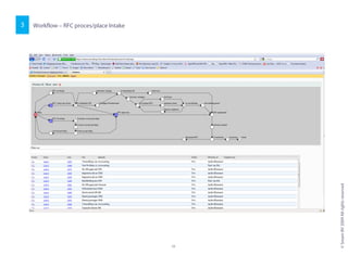 Workflow – RFC proces/place Intake3
©SreamBV2009Allrightsreserved
10
 