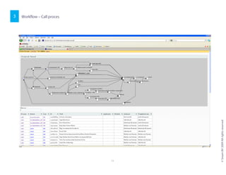 Workflow – Call proces3
©SreamBV2009Allrightsreserved
11
 