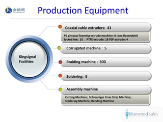 Production Equipment
                   Coaxial cable extruders: 41
                  PE physical foaming extrude machine: 9 (one Rosendahl)
                  Jacket line: 10 PTFE extrude: 18 FEP extrude: 4

                   Corrugated machine : 5

Kingsignal
Facilities         Braiding machine : 300


                   Soldering: 5


                   Assembly machine
                   Cutting Machine; Schleuniger Coax Strip Machine;
                   Soldering Machine; Bending Machine
 