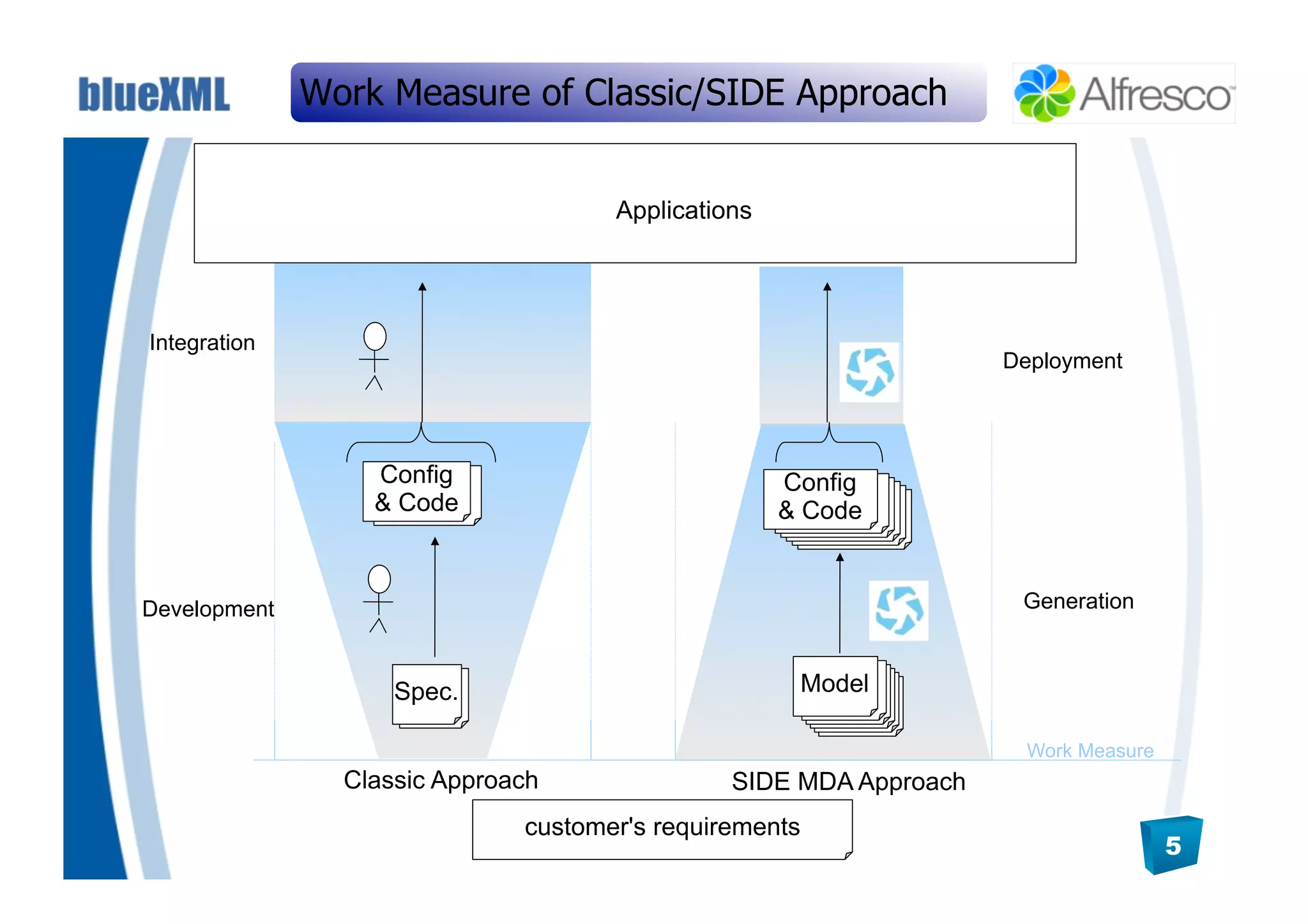 Work Measure of Classic/SIDE Approach


                                     Applications




Integration
                                                                   Deployment




                  Config                            Config
                  & Code                            & Code


Development                                                         Generation



                    Spec.                            Model

                                                                     Work Measure
                Classic Approach               SIDE MDA Approach
                              customer's requirements
                                                                                    5
 