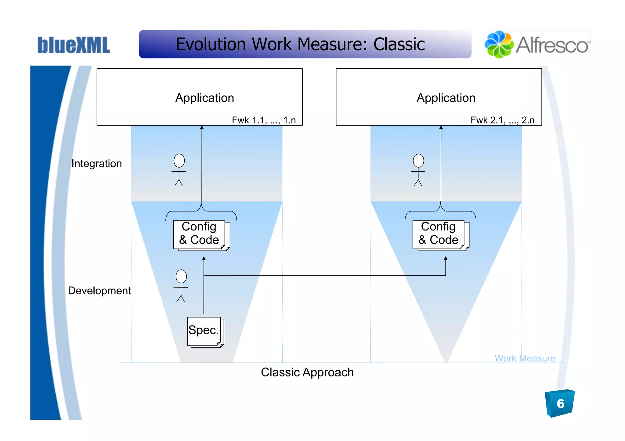 Evolution Work Measure: Classic

              Application                         Application
                        Fwk 1.1, ..., 1.n                   Fwk 2.1, ..., 2.n



Integration




              Config                              Config
              & Code                              & Code



Development


                Spec.

                                                                  Work Measure
                               Classic Approach

                                                                                 6
 
