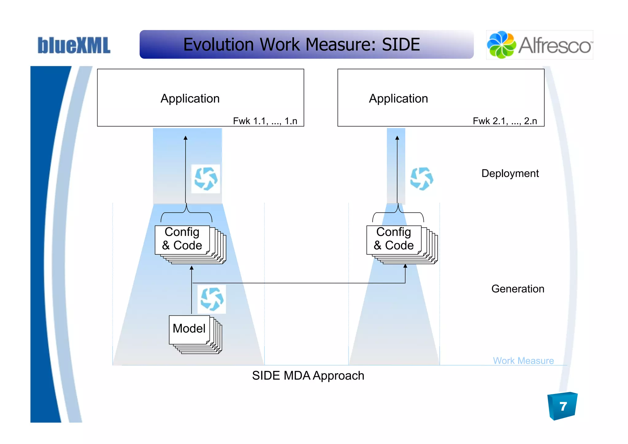 Evolution Work Measure: SIDE

Application                            Application
              Fwk 1.1, ..., 1.n                      Fwk 2.1, ..., 2.n




                                                       Deployment




Config                                 Config
& Code                                 & Code


                                                         Generation


  Model

                                                          Work Measure
                   SIDE MDA Approach

                                                                         7
 
