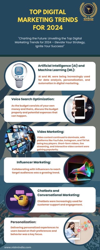 TOP DIGITAL
MARKETING TRENDS
FOR 2024
"Charting the Future: Unveiling the Top Digital
Marketing Trends for 2024 – Elevate Your Strategy,
Ignite Your Success!"
AI and ML were being increasingly used
for data analysis, personalization, and
automation in digital marketing.
As the budget consists of your own
money and theirs, discuss the budget
properly and potential expenses that
can happen.
Video content continued to dominate, with
platforms like YouTube, Instagram, and TikTok
being key players. Short-form videos, live
streaming, and interactive video content were
gaining popularity.
Collaborating with influencers to reach
target audiences was a growing trend.
Chatbots were increasingly used for
customer support and engagement.
Delivering personalized experiences to
users based on their preferences and
behavior was a key focus.
Artificial Intelligence (AI) and
Machine Learning (ML):
Voice Search Optimization:
Video Marketing:
Influencer Marketing:
Chatbots and
Conversational Marketing:
Personalization:
www.nidmindia.com
 