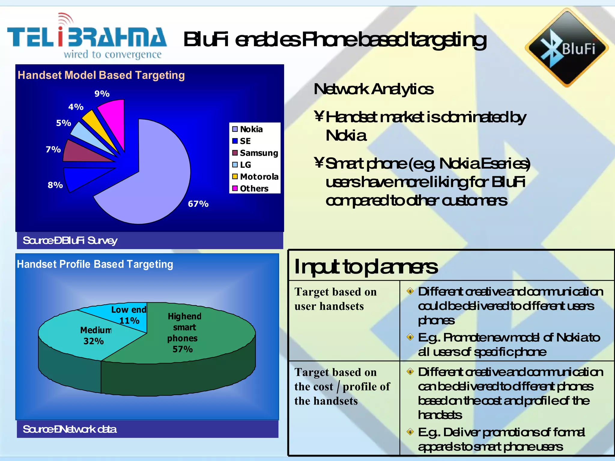 BluFi enables Phone based targeting Network Analytics Handset market is dominated by Nokia Smart phone (e.g. Nokia Eseries) users have more liking for BluFi compared to other customers Source – BluFi Survey Source –Network data Input to planners Different creative and communication can be delivered to different phones based on the cost and profile of the handsets E.g.. Deliver promotions of formal apparels to smart phone users Target based on the cost / profile of the handsets Different creative and communication could be delivered to different users phones E.g.. Promote new model of Nokia to all users of specific phone Target based on user handsets 