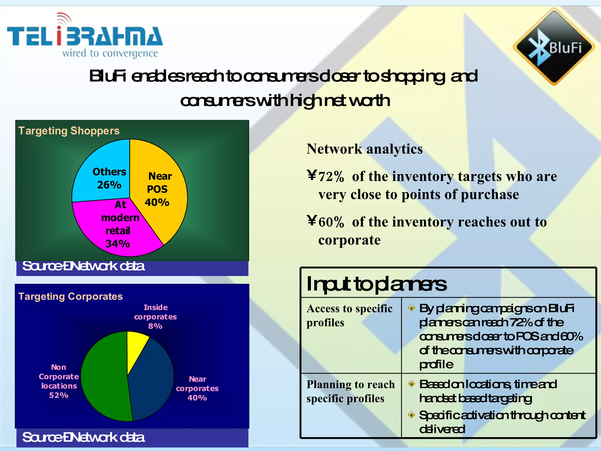 BluFi enables reach to consumers closer to shopping  and  consumers with high net worth Network analytics 72% of the inventory targets who are very close to points of purchase 60% of the inventory reaches out to corporate Source –Network data Source –Network data Input to planners Based on locations, time and handset based targeting Specific activation through content delivered Planning to reach specific profiles By planning campaigns on BluFi planners can reach 72% of the consumers closer to POS and 60% of the consumers with corporate profile Access to specific profiles 