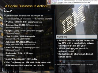 A Social Business in Action
About*
• Collaboration 2.0 available to 398k of us
 • 168 countries, 2k locations, 140k+ remote workers
• Profiles: 631,000; 1 M+ searches/week
• Communities: 33,600; 329k members,
  80k users/month
• Blogs: 32,000; 10,400 very active bloggers,
  74k users/month
• Files: 225,000; 5.2M downloads,
  211k users, 71k user/month
                                                             • Search satisfaction has increased
• Activities: 171,000; 2.3M entries,
                                                               by 50% with a productivity driven
  346K members, 70k users/month
                                                               savings of $4.5M per year
• Wikis: 29.800 with 263.000 pages and                       • $700K savings per month in
  69k users/month
                                                               reduced travel
• Bookmarks: 1.1M; 3.1M tags,                                • Reductions in phonemail, E-mail
  32k users
                                                               server costs
• Instant Messages: 11M+ a day
• Web Conferences: 19k with 103k users and
                                                       * For some services there are legacy systems still available. Their traffic is not listed here
  8.3M connection minutes per month
 26.5.2009
 