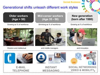 Generational shifts unleash different work styles

   Older workers
   Older workers              Mid-career workers             New generation
                                                             New generation
     (Age > 50)
     (Age > 50)                  (Age 35 - 50)              (born after 1980)
                                                            (born after 1980)
  Growing as % of workforce   Shrinking as % of workforce   Growing as % of workforce




  Wisdom and intellectual        and middle managers               and innovation




          E-MAIL                   INSTANT               SOCIAL NETWORKING
        TELEPHONE                                            VIDEO & MOBILITY4
                                  MESSAGING ©2010 IBM Corporation
 