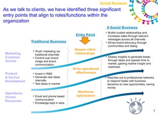 As we talk to clients, we have identified three significant
entry points that align to roles/functions within the
organization
                                                                      A Social Business
                                                                  
                                                                      Builds trusted relationships and
                                               Entry Point            increases sales through relevant
                                                                      messages across all channels
               Traditional Business                               
                                                                      Drives brand advocacy through
                                                                      communities and dialog
                                               Deepen client
                
                    'Push' marketing via
 Marketing,         traditional channels       relationships
 Customer       
                    Control over brand
                                                                  
                                                                      Shares insights to generate break-
 Service            image and brand                                   through ideas and speeds time to
                    communication                                     market, gaining market insight and
                                                                      readiness
                                              Drive operational
 Product        
                    Invest in R&D              effectiveness
 & Service      
                    Generate new ideas                            
                                                                      Reaches out to professional networks
 Development        internally                                        to respond faster with business
                
                    Test ideas in market                              decisions to new opportunities, saving
                                                                      money

 Operations,                                     Workforce
 Human          
                    Email and phone based       optimization
 Resources          communication
                
                    Knowledge kept in silos

                                                                                                           7
 