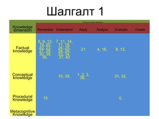 Knowledge 
dimension 
Cognitive process dimension 
Remember Understand Apply Analyze Evaluate Create 
Factual 
knowledge 
6, 9, 13, 
19, 20, 
22, 23, 
27, 28, 
30, 38, 
39, 
7, 11, 14, 
17, 18, 
24, 25, 
26, 29, 
33, 34, 
37, 40 
21 4, 16, 8, 12, 
Conceptual 
knowledge 10, 35, 1, 2, 3, 
36, 31, 32, 
Procedural 
Knowledge 15 5, 
Metacognitive 
Knowledge 
Шалгалт 1 
 