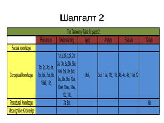 Шалгалт 2 
The Taxonomy Table for paper 2 
Remember Understanding Apply Analyze Evaluate Create 
Factual knowledge 
Conceptual knowledge 
2b, 2c, 3ci, 4a, 
7bi,7bii, 7biii, 8b, 
10aiii, 11c, 
1a,bi,bii,ci,cii, 2a, 
3a, 3b, 5a,5bi, 5bii, 
6ai, 6aii, 8a, 8cii, 
9a, 9bi, 9bii, 10ai, 
10aii, 10aiv, 10av, 
10b, 10c, 
9biii, 3cii, 11ai, 11b, 11d, 4b, 4c, 4d, 11aii, 12 
Procedural Knowledge 7a, 8ci, 6b 
Metacognitive Knowledge 
 